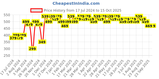 tatacliq.com Renee Talk Matte Crayon Magenta Glaze - 4.5 gm renee Price History Graph from 17 Jul 2024 to 15 Oct 2025