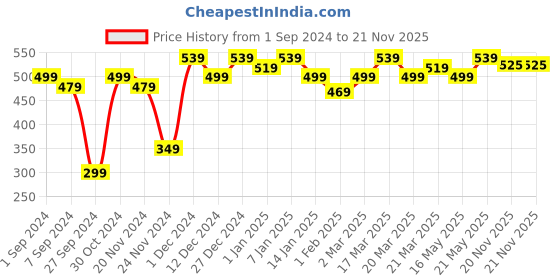 tatacliq.com Renee Talk Matte Crayon Mauve Melody - 4.5 gm renee Price History Graph from 1 Sep 2024 to 20 Nov 2025
