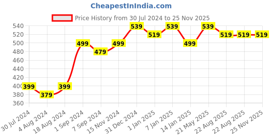 tatacliq.com Renee Talk Matte Crayon Nude Roar - 4.5 gm renee Price History Graph from 30 Jul 2024 to 25 Nov 2025