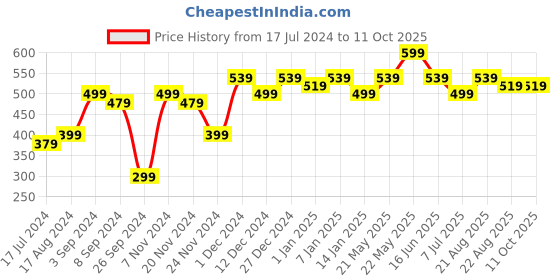 tatacliq.com Renee Talk Matte Crayon Pink Thunder - 4.5 gm renee Price History Graph from 17 Jul 2024 to 10 Oct 2025
