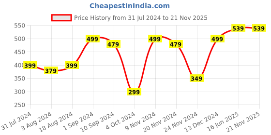 tatacliq.com Renee Talk Matte Crayon Red Shot - 4.5 gm renee Price History Graph from 31 Jul 2024 to 21 Nov 2025