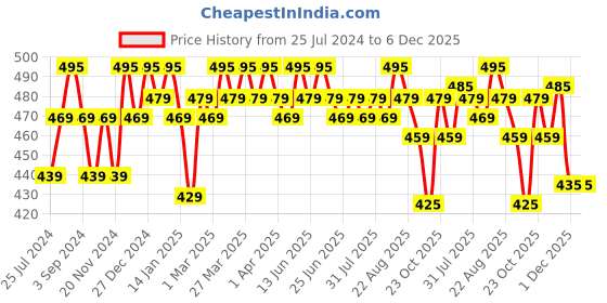tatacliq.com Renee Tease Lip Plumper - 5 ml renee Price History Graph from 25 Jul 2024 to 3 Dec 2025