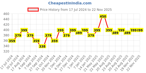 tatacliq.com Renee Texture Fix Post Make Up Oil - 10 ml renee Price History Graph from 17 Jul 2024 to 22 Nov 2025