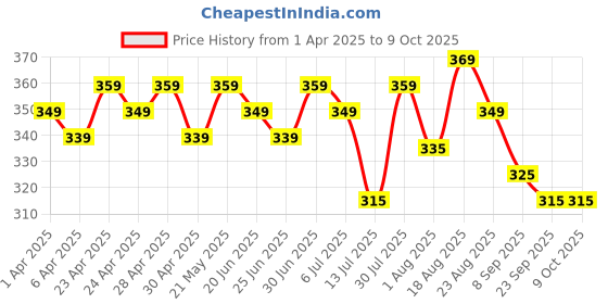 tatacliq.com Renee Tip Tip Water Tint, 01 Cherry Whirl - 5 ml renee Price History Graph from 1 Apr 2025 to 8 Oct 2025