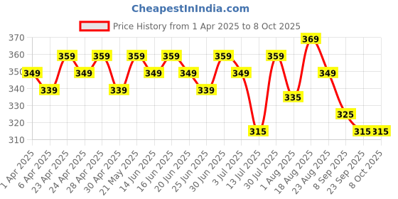 tatacliq.com Renee Tip Tip Water Tint, 02 Pink Splash - 5 ml renee Price History Graph from 1 Apr 2025 to 7 Oct 2025