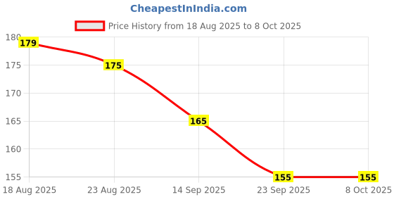 tatacliq.com RENEE Very Matte Lipstick Bare Mocha 02 - 1.6 gm renee Price History Graph from 18 Aug 2025 to 8 Oct 2025