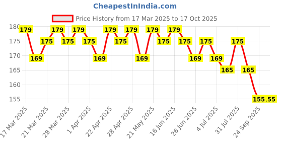 tatacliq.com RENEE Very Matte Lipstick Plum - 1.6 gm renee Price History Graph from 17 Mar 2025 to 16 Oct 2025