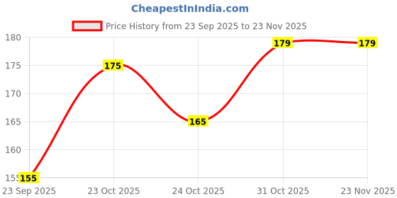 tatacliq.com RENEE Very Matte Lipstick Plum Rush 06 - 1.6 gm renee Price History Graph from 23 Sep 2025 to 22 Nov 2025