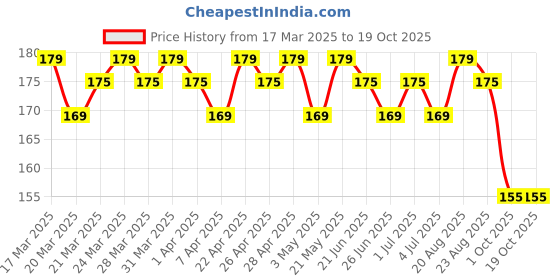 tatacliq.com RENEE Very Matte Lipstick Rouge - 1.6 gm renee Price History Graph from 17 Mar 2025 to 18 Oct 2025