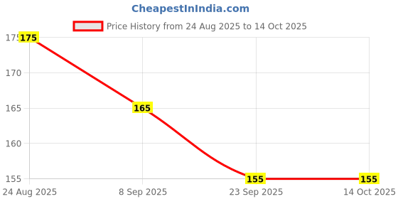 tatacliq.com RENEE Very Matte Lipstick Soft Sand 01 - 1.6 gm renee Price History Graph from 24 Aug 2025 to 14 Oct 2025