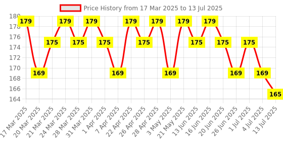 tatacliq.com RENEE Very Matte Lipstick Spice - 1.6 gm renee Price History Graph from 17 Mar 2025 to 13 Jul 2025