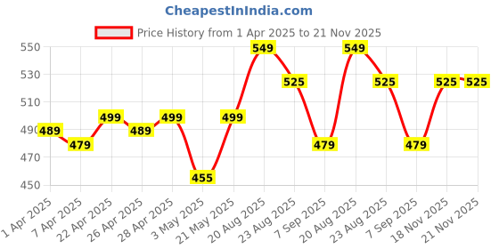 tatacliq.com Renee Very Matte Matte Lipsticks, Berries - Pack Of 4 renee Price History Graph from 1 Apr 2025 to 20 Nov 2025