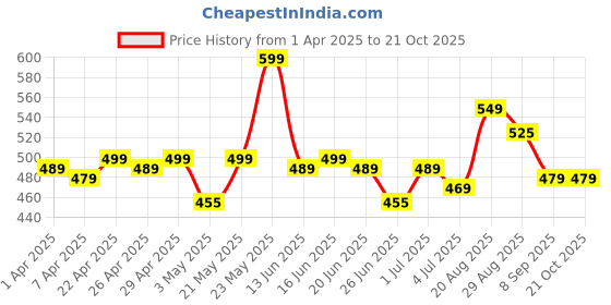 tatacliq.com Renee Very Matte Matte Lipsticks, Nudes - Pack Of 4 renee Price History Graph from 1 Apr 2025 to 20 Oct 2025