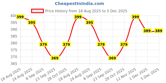tatacliq.com RENEE You Are Blushing Liquid Blush Rosy Haze - 6 ml renee Price History Graph from 18 Aug 2025 to 4 Dec 2025