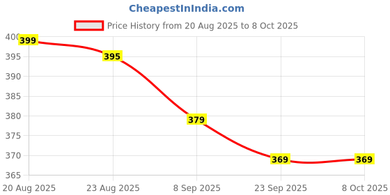 tatacliq.com RENEE You Are Glowing Liquid Highlighter Golden Gleam - 6 ml renee Price History Graph from 20 Aug 2025 to 7 Oct 2025