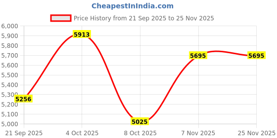 tatacliq.com Repechage 5 in 1 Biolight Brightening Starter Collection Facial Kit repechage Price History Graph from 21 Sep 2025 to 24 Nov 2025