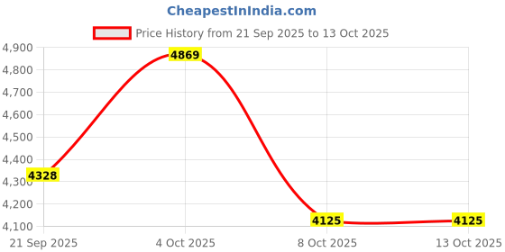 tatacliq.com Repechage 5 in 1 Hydra 4 Starter Collection Facial Kit repechage Price History Graph from 21 Sep 2025 to 13 Oct 2025