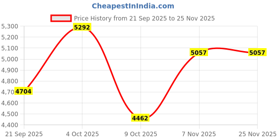 tatacliq.com Repechage 5 in 1 Hydra Blue Starter Collection Facial Kit repechage Price History Graph from 21 Sep 2025 to 25 Nov 2025