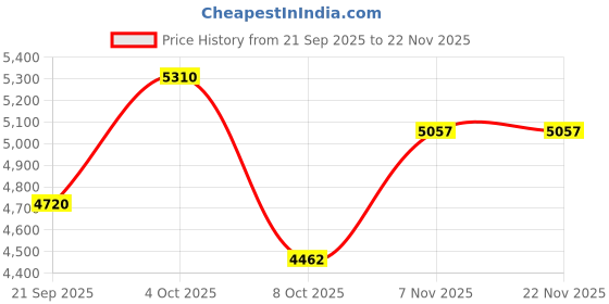 tatacliq.com Repechage 5 in 1 Vita Cura Starter Collection Facial Kit repechage Price History Graph from 21 Sep 2025 to 22 Nov 2025
