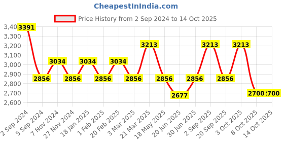 tatacliq.com Repechage Biolight Brightening Cleanser With Laminaria Complex - 180 ml repechage Price History Graph from 2 Sep 2024 to 13 Oct 2025