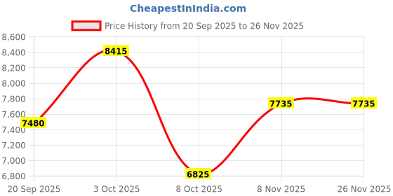 tatacliq.com Repechage Biolight Brightening Daytime Protection Cream - 50 ml repechage Price History Graph from 20 Sep 2025 to 24 Nov 2025