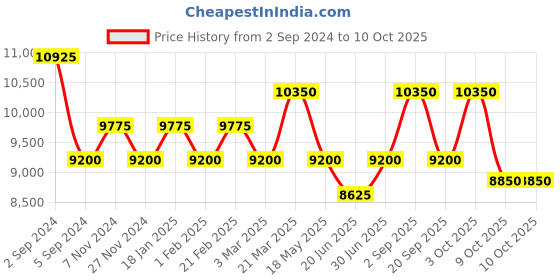 tatacliq.com Repechage Biolight Brightening Overnight Cream - 50 ml repechage Price History Graph from 2 Sep 2024 to 10 Oct 2025