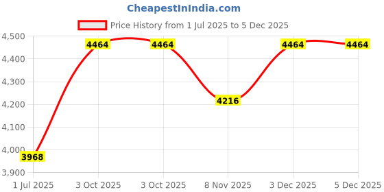 tatacliq.com Repechage Biolight Brightening Skin Correct Serum - 15 ml repechage Price History Graph from 1 Jul 2025 to 4 Dec 2025