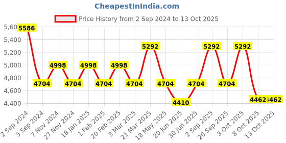 tatacliq.com Repechage C-Serum Seaweed Filtrate - 50 ml repechage Price History Graph from 2 Sep 2024 to 12 Oct 2025