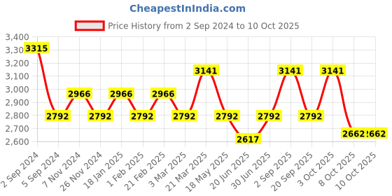 tatacliq.com Repechage Hydra 4 Moisturizing Day Cream For Sensitive Skin 50ml repechage Price History Graph from 2 Sep 2024 to 9 Oct 2025