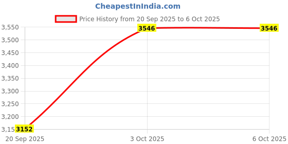 tatacliq.com Repechage Hydra Dew Pure Gentle Foaming Cleanser - 150 ml repechage Price History Graph from 20 Sep 2025 to 6 Oct 2025