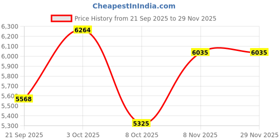 tatacliq.com Repechage Hydra Dew Pure Moisture Lift Serum - 50 ml repechage Price History Graph from 21 Sep 2025 to 28 Nov 2025