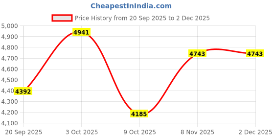 tatacliq.com Repechage Hydra Dew Pure Night Cream - 30 ml repechage Price History Graph from 20 Sep 2025 to 2 Dec 2025