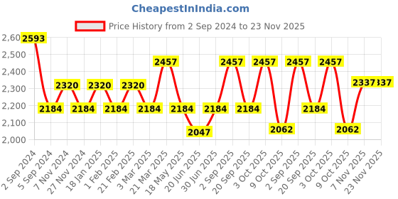 tatacliq.com Repechage Hydra Medic Astringent - 177 ml repechage Price History Graph from 2 Sep 2024 to 23 Nov 2025