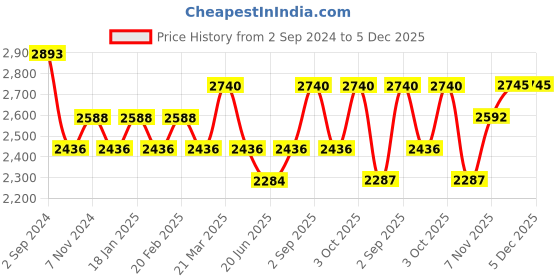 tatacliq.com Repechage Hydra Medic Face Wash - 177 ml repechage Price History Graph from 2 Sep 2024 to 5 Dec 2025
