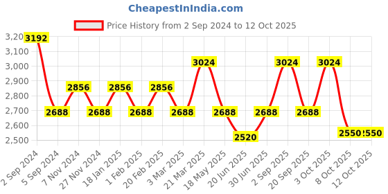 tatacliq.com Repechage Hydra Medic Mattifying Moisturizer - 60 ml repechage Price History Graph from 2 Sep 2024 to 11 Oct 2025