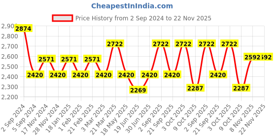 tatacliq.com Repechage Hydra Medic Sea Mud Perfecting Mask - 131 gm repechage Price History Graph from 2 Sep 2024 to 22 Nov 2025