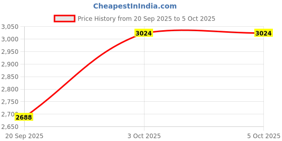 tatacliq.com Repechage Hydra Refine Astringent Pads - 60 Pads repechage Price History Graph from 20 Sep 2025 to 5 Oct 2025