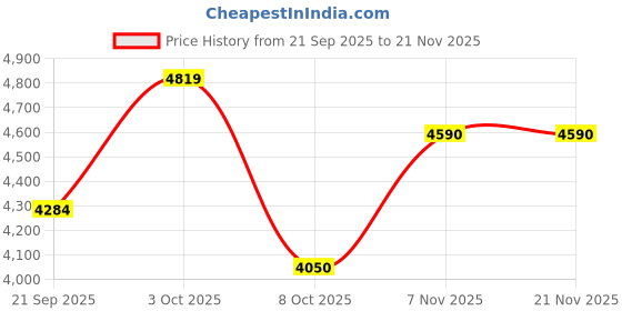 tatacliq.com Repechage Hydro-Complex PFS Moisturizing Cream For Oily to Combination Skin - 43 ml repechage Price History Graph from 21 Sep 2025 to 21 Nov 2025