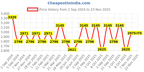 tatacliq.com Repechage One-Minute Exfoliating Mask 70 gms repechage Price History Graph from 2 Sep 2024 to 22 Nov 2025