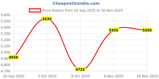 tatacliq.com Repechage Opti-Firm Renwal Complex Night Cream - 30 ml repechage Price History Graph from 20 Sep 2025 to 30 Nov 2025