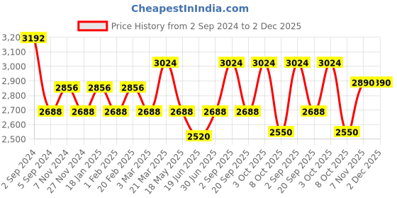 tatacliq.com Repechage Sea Cleanse Foaming Seaweed Cleanser - 150 ml repechage Price History Graph from 2 Sep 2024 to 1 Dec 2025