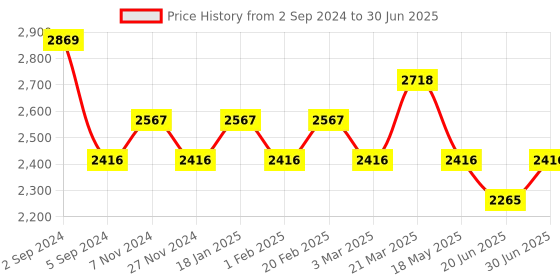 tatacliq.com Repechage T-Zone Balance Cleansing Complex - 177 ml repechage Price History Graph from 2 Sep 2024 to 30 Jun 2025