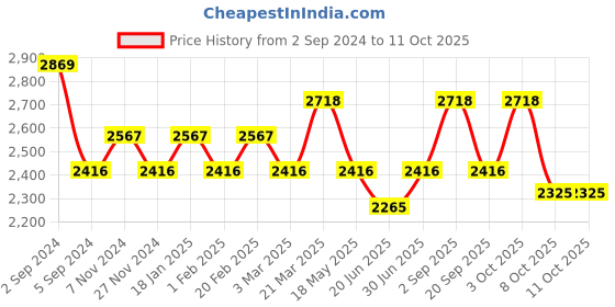 tatacliq.com Repechage T-Zone Balance Moisture Complex 60 ml repechage Price History Graph from 2 Sep 2024 to 10 Oct 2025
