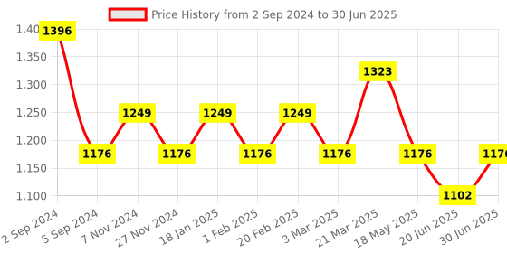 tatacliq.com Repechage Travel Size Algo Mist - 60 ml repechage Price History Graph from 2 Sep 2024 to 30 Jun 2025