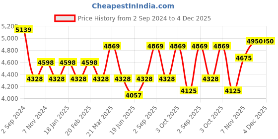 tatacliq.com Repechage Vita Cura Opti Lift Serum - 15 ml repechage Price History Graph from 2 Sep 2024 to 4 Dec 2025