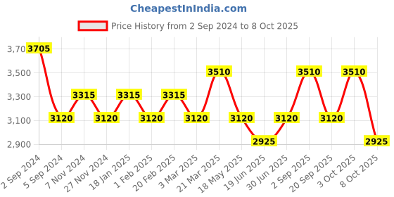 tatacliq.com Repechage Vita Cura Triple Action Cleansing Cream - 177 ml repechage Price History Graph from 2 Sep 2024 to 8 Oct 2025