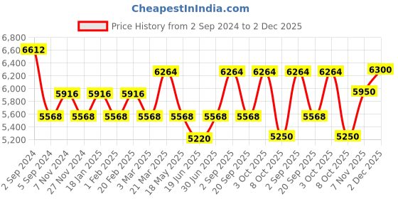 tatacliq.com Repechage Vita Cura Triple Firming Cream - 30 ml repechage Price History Graph from 2 Sep 2024 to 2 Dec 2025