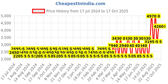 tatacliq.com Replay Signature Eau de Toilette for Men - 100 ml replay Price History Graph from 17 Jul 2024 to 16 Oct 2025