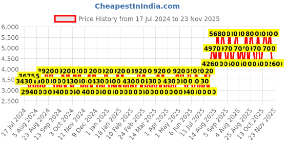 tatacliq.com Replay Signature Red Dragon Eau de Toilette for Men - 100 ml replay Price History Graph from 17 Jul 2024 to 22 Nov 2025