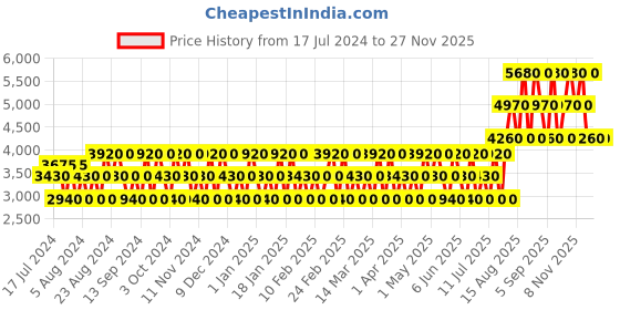 tatacliq.com Replay Signature Secret for Her Eau de Toilette - 100 ml replay Price History Graph from 17 Jul 2024 to 25 Nov 2025